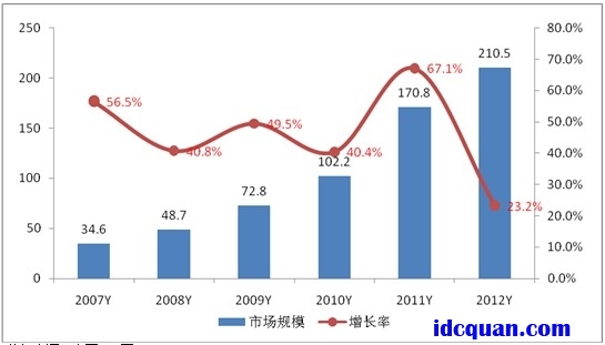 2007-2012年中国IDC市场规模及增长