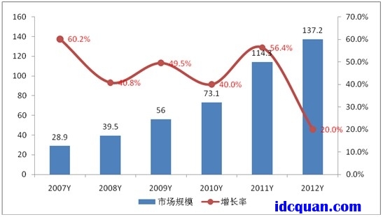 2007-2012年中国IDC市场基础业务规模及增长