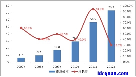 2007-2012年中国IDC市场增值业务规模及增长
